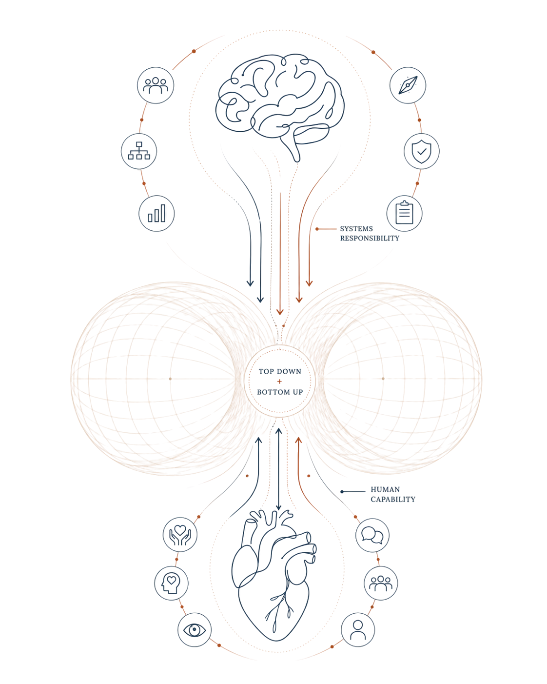 Diagram showing systems responsibility flowing down from the mind and human capability rising up from the heart, meeting in the middle as top down plus bottom up